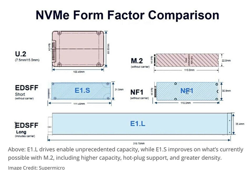 Western Digital Ultrastar DC SN630 WUS3BA138C7P3E3 0TS1755 3.84TB PCIe Gen 3.0 x4 4GB/s VRI 2.5in Refurbished SSD - Form Factor Comparison