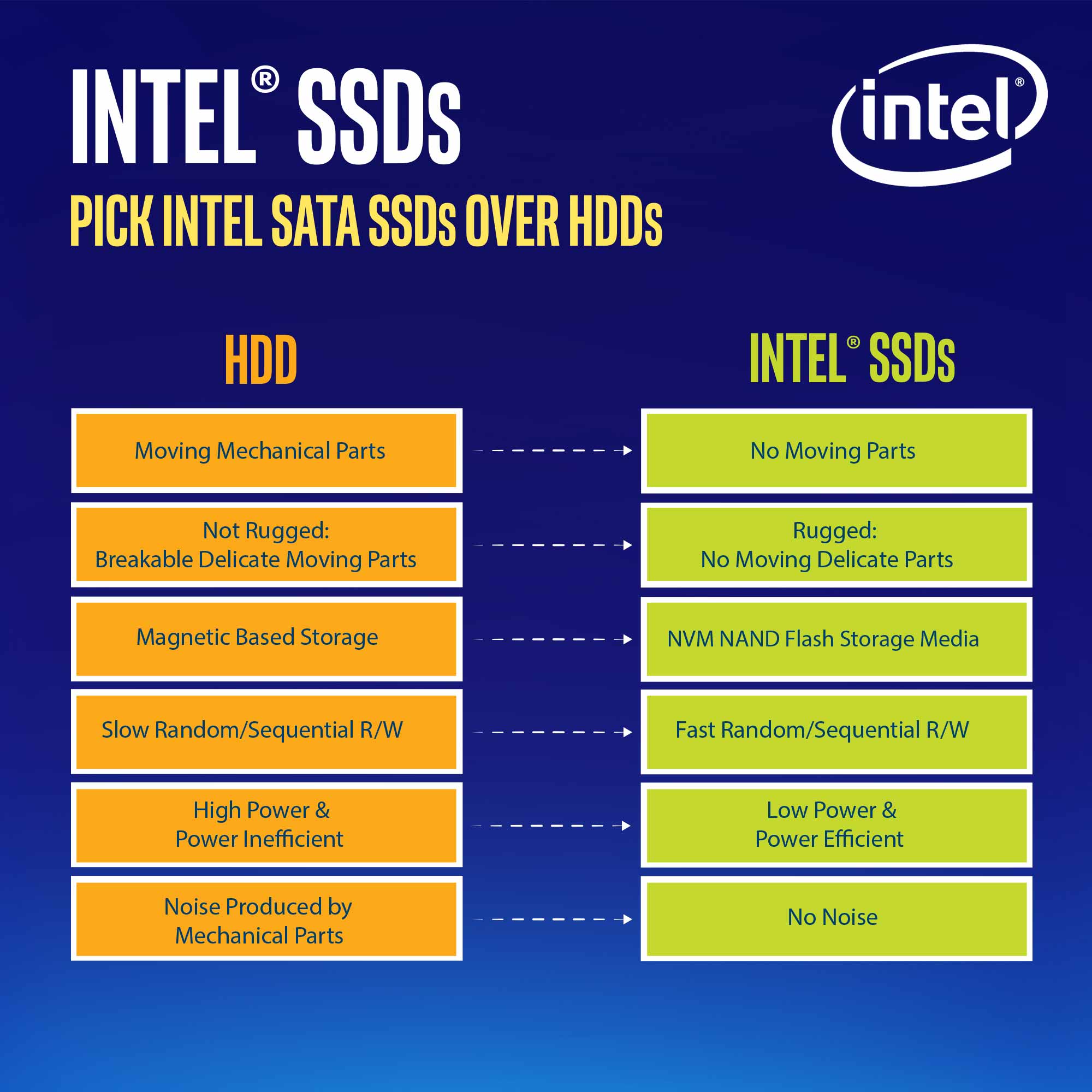 Intel DC S4500 SSDSC2KB960G701 960GB SATA 6Gb/s 2.5" Solid State Drive