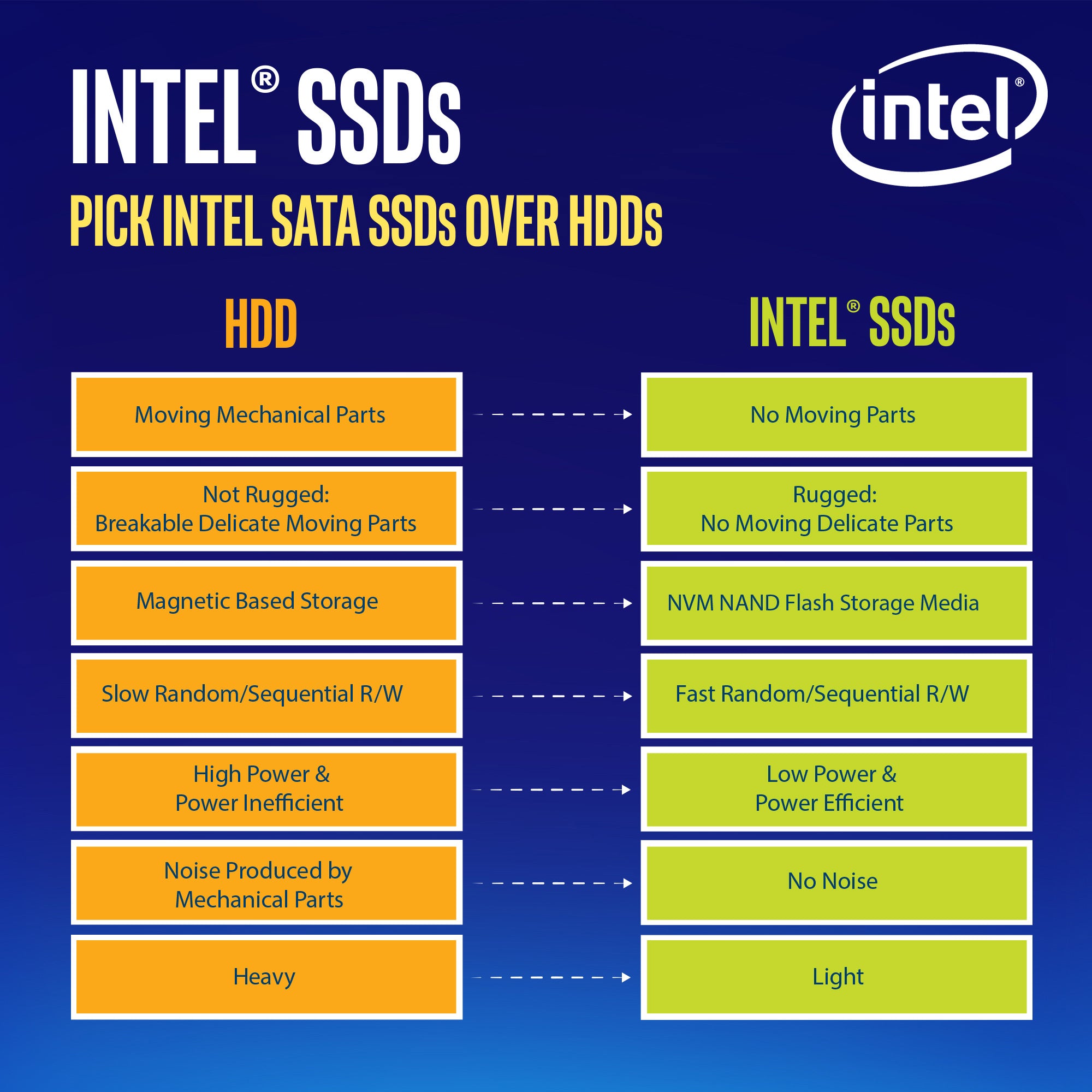 Intel D3-S4510 SSDSC2KB960G801 960GB SATA 6Gb/s 2.5" AES 256-bit Solid State Drive